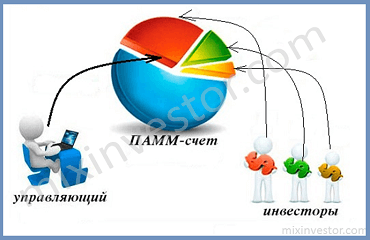 инвестиции в памм счета