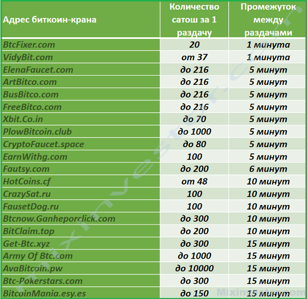 как заработать биткоины