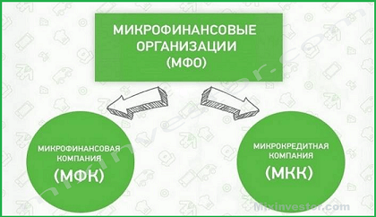 инвестиции в микрофинансовые организации