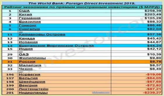 привлечение иностранных инвестиций