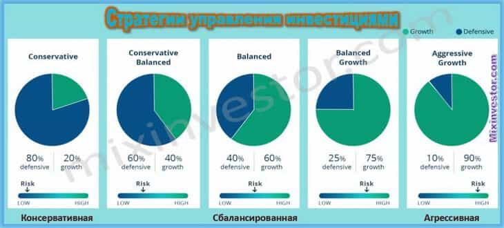 методы управления инвестициями