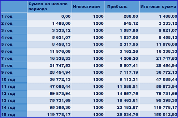 Сумма меньше. Маленькая сумма. Какая сумма для мелких вложений. Когда начнётся инвестирования детских.