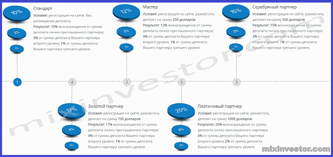 мониторинг хайп проектов 2016