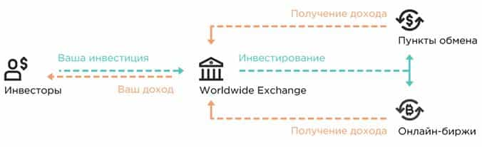 Категории пункта заработка. Worldwide Exchange course.