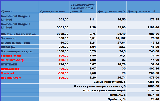 Investment Dragons Limited, OIL Trand Incorporation, ETORO-INVEST.com, Biznet pw, Solvena.ru, Миллионеры в кедах, ETHTRADE, Strange event, EDELWEISS5, Mavis.srl