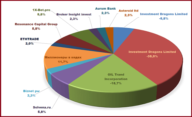 Resonance Capital Group, Biznet pw, Solvena.ru, Миллионеры в кедах, ETHTRADE, 1X-Bet.pro, Broker Insight invest, Aurum Bank, Asteroid ltd, Investment Dragons Limited, OIL Trand Incorporation