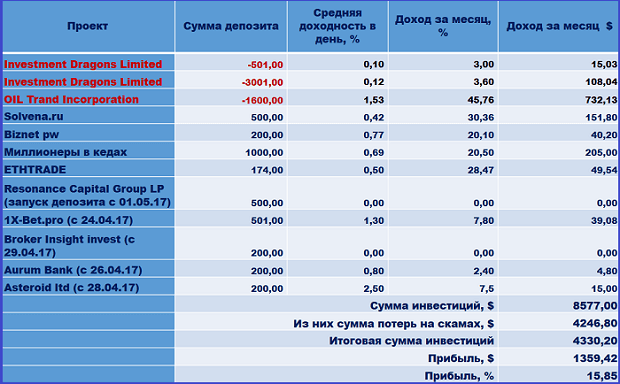 Resonance Capital Group, Biznet pw, Solvena.ru, Миллионеры в кедах, ETHTRADE, 1X-Bet.pro, Broker Insight invest, Aurum Bank, Asteroid ltd, Investment Dragons Limited, OIL Trand Incorporation