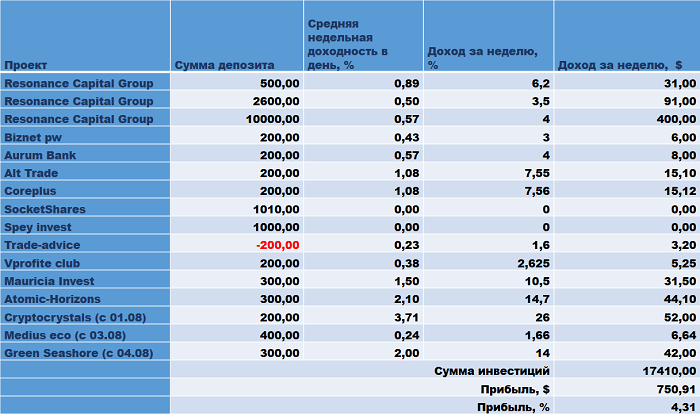 Resonance Capital Group, Biznet pw.ru, Broker Insight invest, Aurum Bank, FexFund.net,, Alt Trade, Coreplus, SocketShares, Spey invest, Trade-advice, EctoTrust.com, BtcClock io, Vprofite club