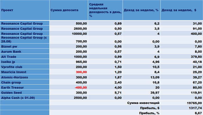 Resonance Capital Group, Biznet pw.ru, Aurum Bank, Alt Trade Coreplus, SocketShares, Spey invest, Iseiko jp, Vprofite club, Mauricia Invest, Atomic-Horizons