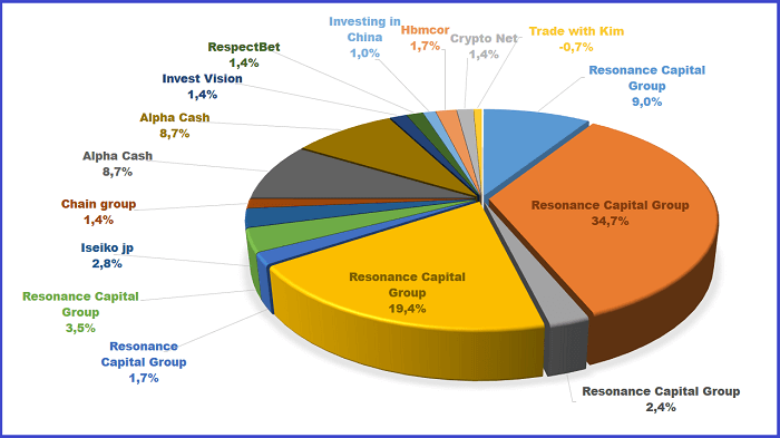 Resonance Capital Group, Iseiko jp, Chain group, Alpha Cash, Investing in China, RespectBet, Invest Vision , Нbmcor, Trade with Kim Crypto Net