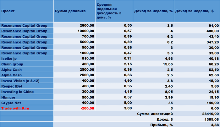 Resonance Capital Group, Iseiko jp, Chain group, Alpha Cash, Investing in China, RespectBet, Invest Vision , Нbmcor, Trade with Kim Crypto Net