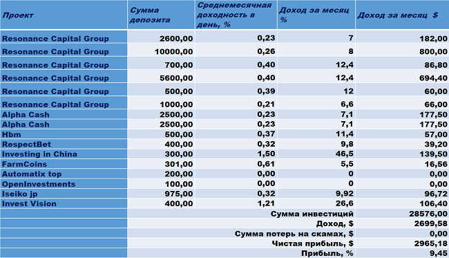 Resonance Capital Group, Iseiko jp, Chain group, Alpha Cash, Investing in China, RespectBet, Invest Vision, Нbm, Crypto Net, Farm Coins, Automatix top, OpenInvestments, Ico Master