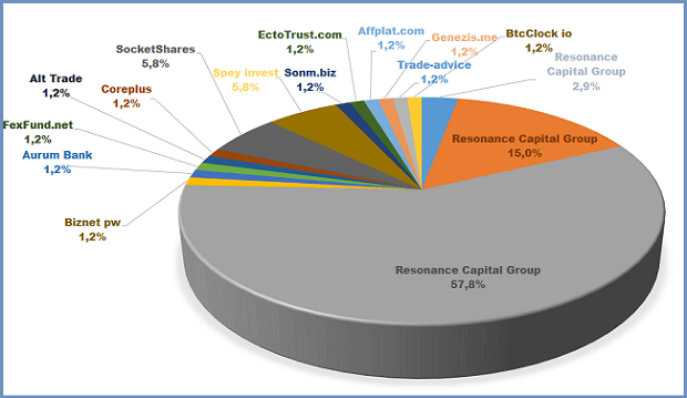 Resonance Capital Group, Biznet pw, Solvena.ru, 1X-Bet.pro, Broker Insight invest, Aurum Bank, FexFund.net, Lifetimeinvest, Alt Trade, Vavilon.top, Coreplus, SocketShares, Spey invest