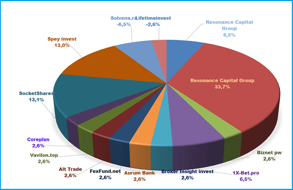 Resonance Capital Group, Biznet pw, Solvena.ru, 1X-Bet.pro, Broker Insight invest, Aurum Bank, FexFund.net, Lifetimeinvest, Alt Trade, Vavilon.top, Coreplus, SocketShares, Spey invest