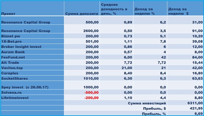 Resonance Capital Group, Biznet pw, Solvena.ru, 1X-Bet.pro, Broker Insight invest, Aurum Bank, FexFund.net, Lifetimeinvest, Alt Trade, Vavilon.top, Coreplus, SocketShares, Spey invest