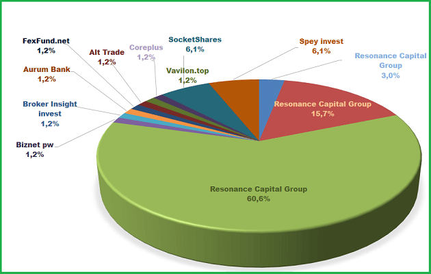 Resonance Capital Group, Biznet pw, Solvena.ru, 1X-Bet.pro, Broker Insight invest, Aurum Bank, FexFund.net, Lifetimeinvest, Alt Trade, Vavilon.top, Coreplus, SocketShares, Spey invest