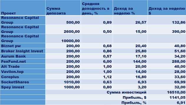 Resonance Capital Group, Biznet pw, Solvena.ru, 1X-Bet.pro, Broker Insight invest, Aurum Bank, FexFund.net, Lifetimeinvest, Alt Trade, Vavilon.top, Coreplus, SocketShares, Spey invest