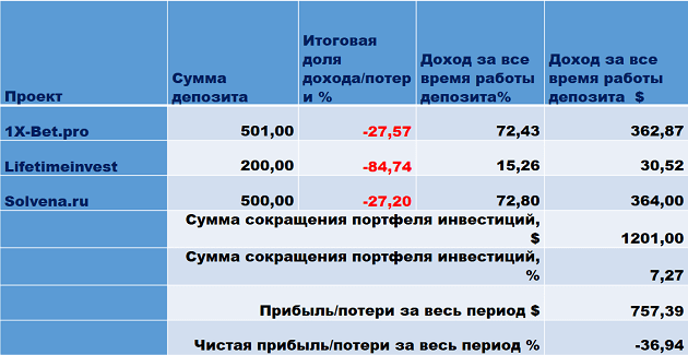 Resonance Capital Group, Biznet pw, Solvena.ru, 1X-Bet.pro, Broker Insight invest, Aurum Bank, FexFund.net, Lifetimeinvest, Alt Trade, Vavilon.top, Coreplus, SocketShares, Spey invest