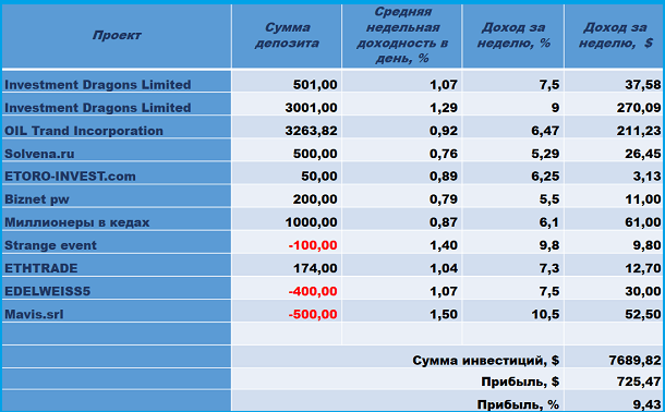 Investment Dragons Limited, OIL Trand Incorporation, ETORO-INVEST.com, Biznet pw, Solvena.ru, Миллионеры в кедах, ETHTRADE, Strange event, EDELWEISS5, Mavis.srl