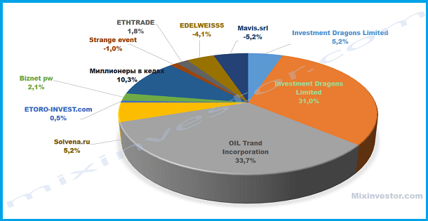 Investment Dragons Limited, OIL Trand Incorporation, ETORO-INVEST.com, Biznet pw, Solvena.ru, Миллионеры в кедах, ETHTRADE, Strange event, EDELWEISS5, Mavis.srl