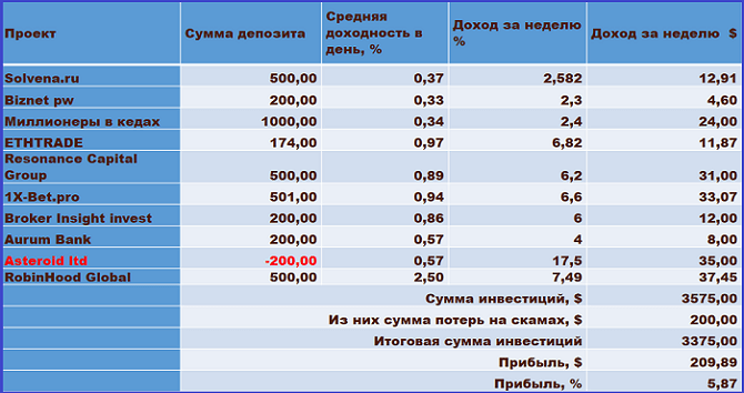 Resonance Capital Group, Biznet pw, Solvena.ru, Миллионеры в кедах, ETHTRADE, 1X-Bet.pro, Broker Insight invest, Aurum Bank, Robinhood Global, Investment Dragons Limited, OIL Trand Incorporation