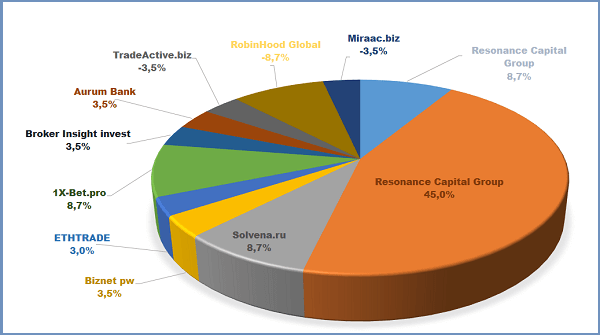 Resonance Capital Group, Biznet pw, Solvena.ru, ETHTRADE, 1X-Bet.pro, Broker Insight invest, Aurum Bank.