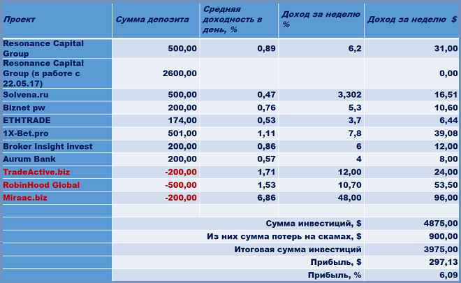 Resonance Capital Group, Biznet pw, Solvena.ru, ETHTRADE, 1X-Bet.pro, Broker Insight invest, Aurum Bank.