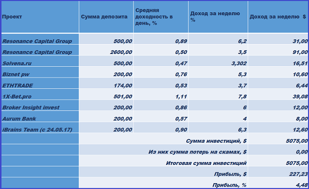 Resonance Capital Group, Biznet pw, Solvena.ru, ETHTRADE, 1X-Bet.pro, Broker Insight invest, Aurum Bank, iBrains Team