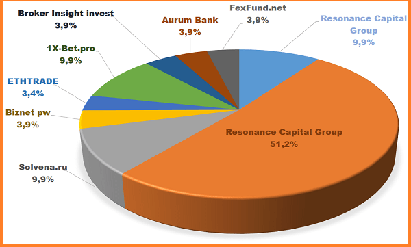 Resonance Capital Group, Biznet pw, Solvena.ru, ETHTRADE, 1X-Bet.pro, Broker Insight invest, Aurum Bank, iBrains Team, FexFund.net.