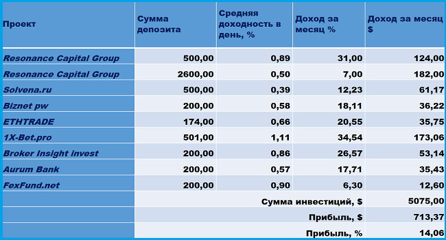 Resonance Capital Group, Biznet pw, Solvena.ru, ETHTRADE, 1X-Bet.pro, Broker Insight invest, Aurum Bank, iBrains Team, FexFund.net.