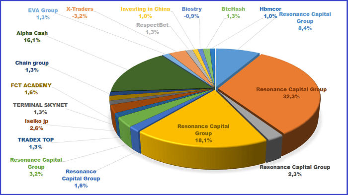 Resonance Capital Group, Iseiko jp, FCT ACADEMY, Chain group, Alpha Cash, EVA Group, X-Traders, Investing in China, RespectBet, Biostry, BtcHash, Нbmcor, BtcHash, TERMINAL SKYNET, TRADEX TOP