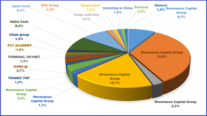 Resonance Capital Group, Iseiko jp, FCT ACADEMY, Chain group, Alpha Cash, EVA Group, X-Traders, Investing in China, RespectBet, Biostry, BtcHash, Нbmcor, BtcHash, TERMINAL SKYNET, TRADEX TOP