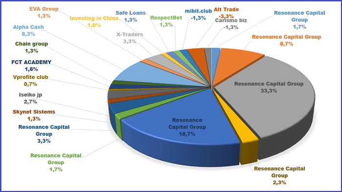 Resonance Capital Group, Aurum Bank, Alt Trade, Iseiko jp, Vprofite club, FCT ACADEMY, Chain group, Carismo biz, Alpha Cash, EVA Group, X-Traders, Investing in China, Safe Loans, RespectBet