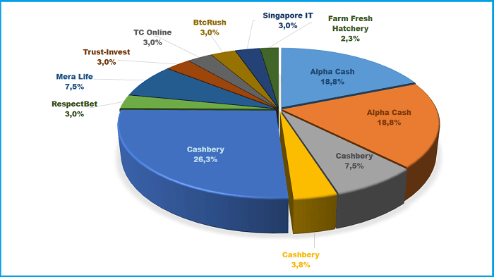 НbmCorporation, Alpha Cash, RespectBet, Mera Life, Trust-Invest, TC Online, BtcRush, Cashbery com, Growing Crystals, Singapore IT, Farm Fresh Hatchery