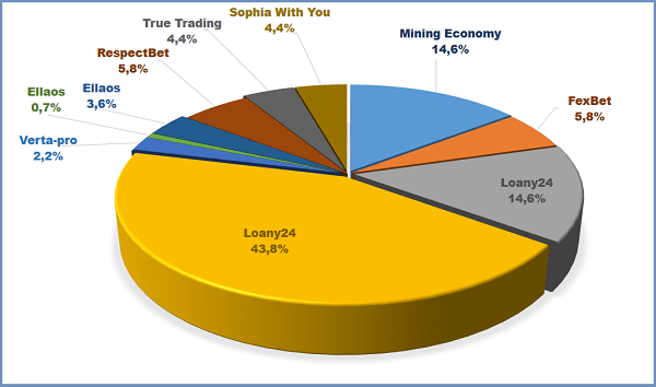 Mining Economy, FexBet, Loany24, Verta-pro, RespectBet, Ellaos, True Trading, Sophia With You, ImperialSystem