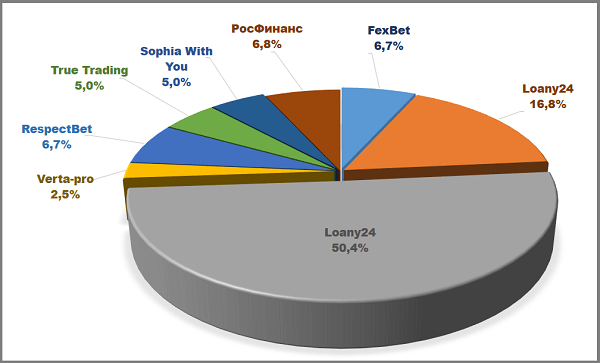 Mining Economy, FexBet, Loany24, Verta-pro, RespectBet, Winance, Ellaos, True Trading, Sophia With You, ImperialSystem, Росфинанс