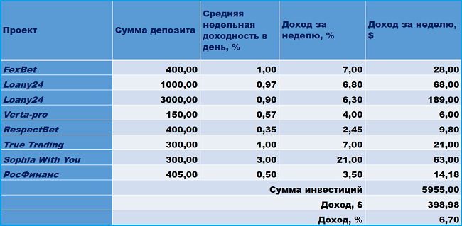 Mining Economy, FexBet, Loany24, Verta-pro, RespectBet, Winance, Ellaos, True Trading, Sophia With You, ImperialSystem, Росфинанс