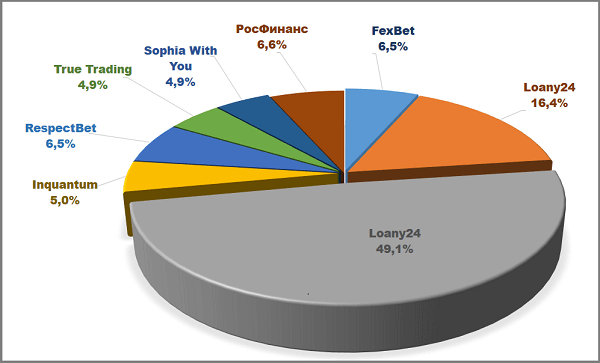 Mining Economy, FexBet, Loany24, Verta-pro, RespectBet, Winance, Ellaos, True Trading, Sophia With You, ImperialSystem, Росфинанс