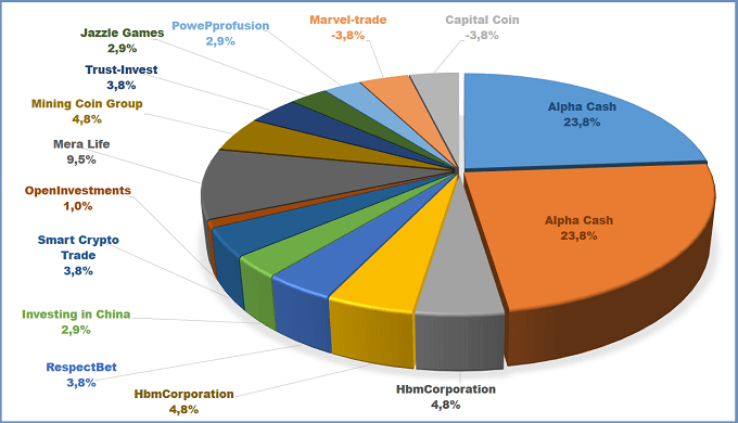 НbmCorporation, Alpha Cash, Investing in China, RespectBet, OpenInvestments, Mining Coin Group, Mera Life, Trust-Invest, Marvel-trade, PowePprofusion, Jazzle Games, Smart Crypto Trade