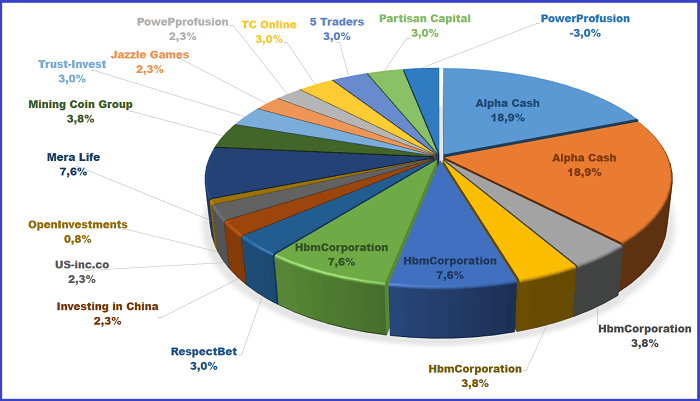 НbmCorporation, Alpha Cash, Investing in China, RespectBet, OpenInvestments, Mining Coin Group, Mera Life, Trust-Invest, PowePprofusion, Jazzle Games, Smart Crypto Trade