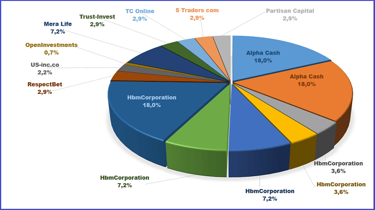 НbmCorporation, Alpha Cash, Investing in China, RespectBet, OpenInvestments, Mining Coin Group, Mera Life, Trust-Invest, PowePprofusion, Jazzle Games, Smart Crypto Trade, TC Online, 5 Traders, Partisan Capital 