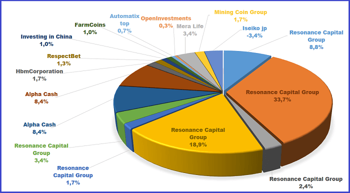 Resonance Capital Group, Iseiko jp, Alpha Cash, Investing in China, RespectBet, , НbmCorporation, Farm Coins, Automatix top, OpenInvestments, Mining Coin Group Mera Life