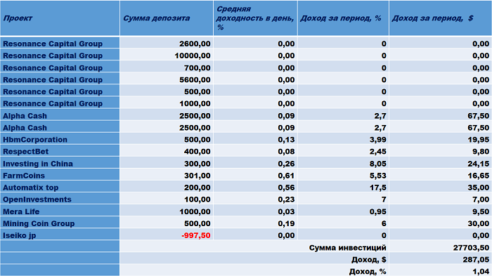 Resonance Capital Group, Iseiko jp, Alpha Cash, Investing in China, RespectBet, , НbmCorporation, Farm Coins, Automatix top, OpenInvestments, Mining Coin Group Mera Life