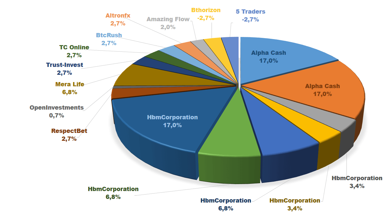 НbmCorporation, Alpha Cash, RespectBet, OpenInvestments, Mera Life, Trust-Invest, PowePprofusion, TC Online, Bthorizon Bitify, Online Amazing Flow, BtcRush, Altronfx