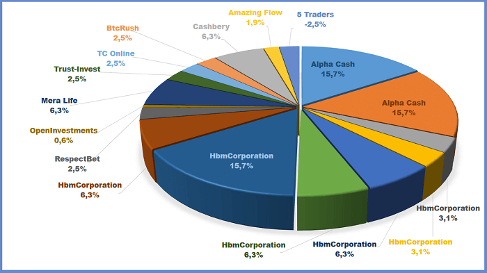 НbmCorporation, Alpha Cash, RespectBet, OpenInvestments, Mera Life, Trust-Invest, PowePprofusion, TC Online, Bthorizon Bitify, Online Amazing Flow, BtcRush, Altronfx, Cashbery com