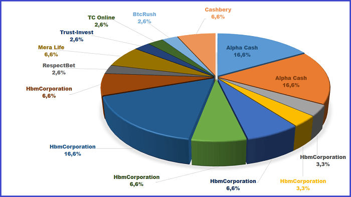 НbmCorporation, Alpha Cash, RespectBet, OpenInvestments, Mera Life, Trust-Invest, PowePprofusion, TC Online, Bthorizon Bitify, Online Amazing Flow, BtcRush, Altronfx, Cashbery com