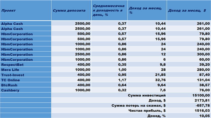 НbmCorporation, Alpha Cash, RespectBet, OpenInvestments, Mera Life, Trust-Invest, PowePprofusion, TC Online, Bthorizon Bitify, Online Amazing Flow, BtcRush, Altronfx, Cashbery com