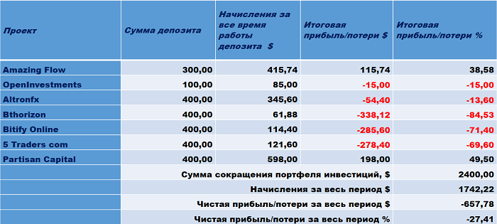 НbmCorporation, Alpha Cash, RespectBet, OpenInvestments, Mera Life, Trust-Invest, PowePprofusion, TC Online, Bthorizon Bitify, Online Amazing Flow, BtcRush, Altronfx, Cashbery com