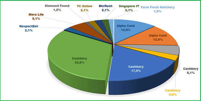 Alpha Cash, RespectBet, Mera Life, Trust-Invest, TC Online, BtcRush, Cashbery com, Growing Crystals, Singapore IT, Farm Fresh Hatchery