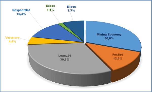 Mining Economy, FexBet, Loany24, Verta-pro, RespectBet, Ellaos